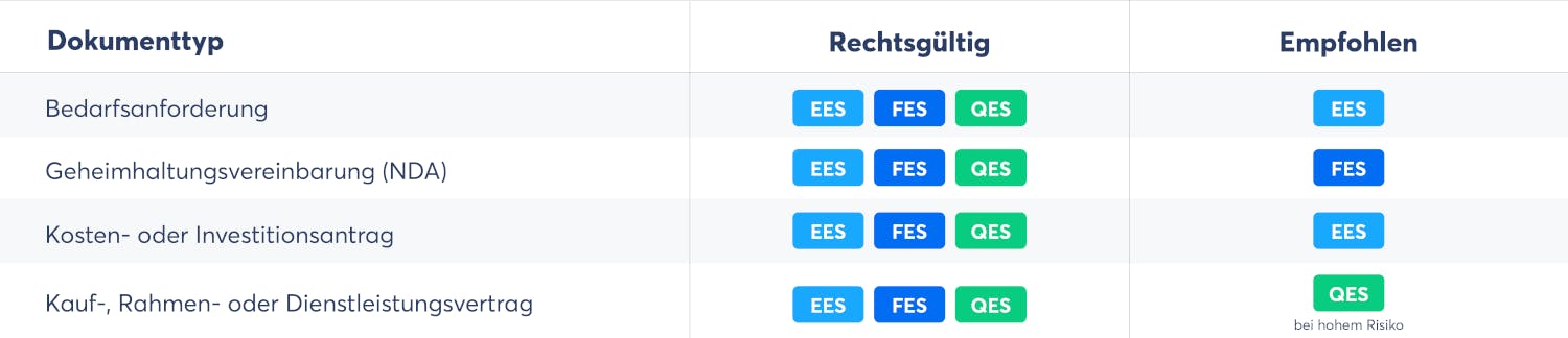 Diese E-Signatur-Standards sind im Einkauf rechtsgültig bzw. empfohlen (Quelle: Skribble)