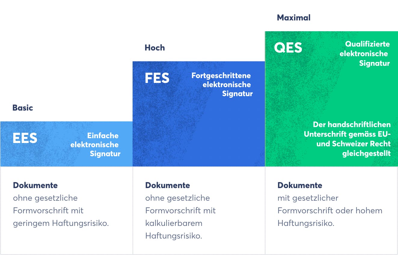 Die QES ist der höchste verfügbare E-Signatur-Standard (Quelle: Skribble)