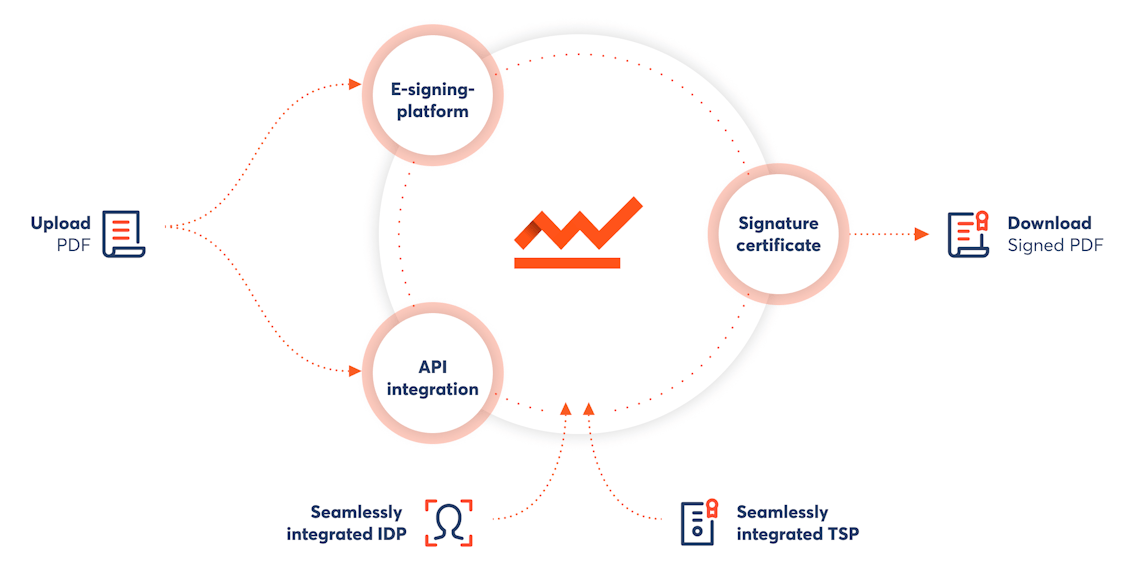 The open system of Skribble's e-signing platform can be expanded as desired and is thus always up to date. (Source: Skribble)