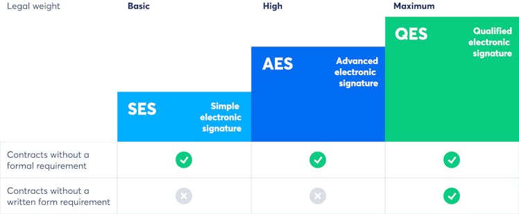 With Skribble, you can digitally sign all documents in a legally valid manner – regardless of whether they require the written form-free or not. (Source: Skribble)