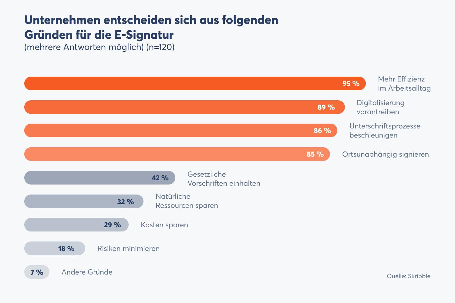 Mehr Effizienz im Arbeitsalltag ist der Nummer 1 Grund, warum Unternehmen auf die E-Signatur wechseln (Quelle: Skribble) 