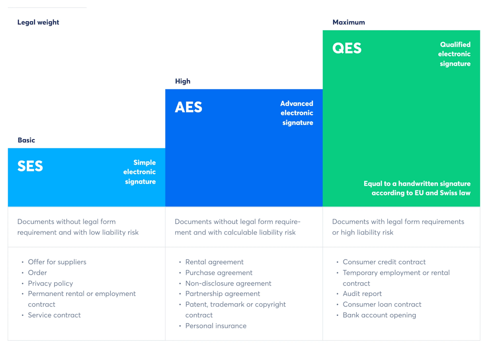 The 3 e-signature standards simple, advanced and qualified electronic signature (Source: Skribble)