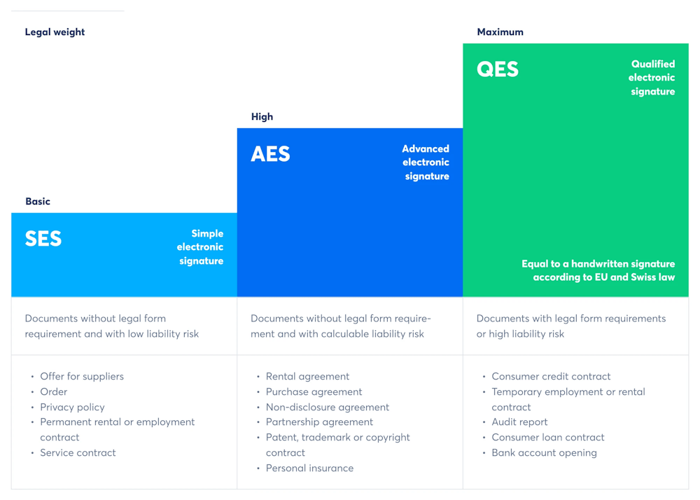 The 3 e-signature standards simple, advanced and qualified electronic signature (Source: Skribble) 