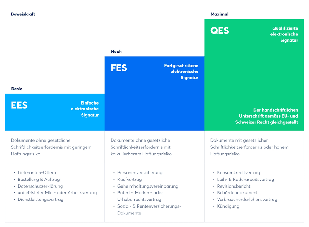 Die 3 E-Signatur-Standards einfache, fortgeschrittene und qualifizierte elektronische Signatur (Quelle: Skribble)
