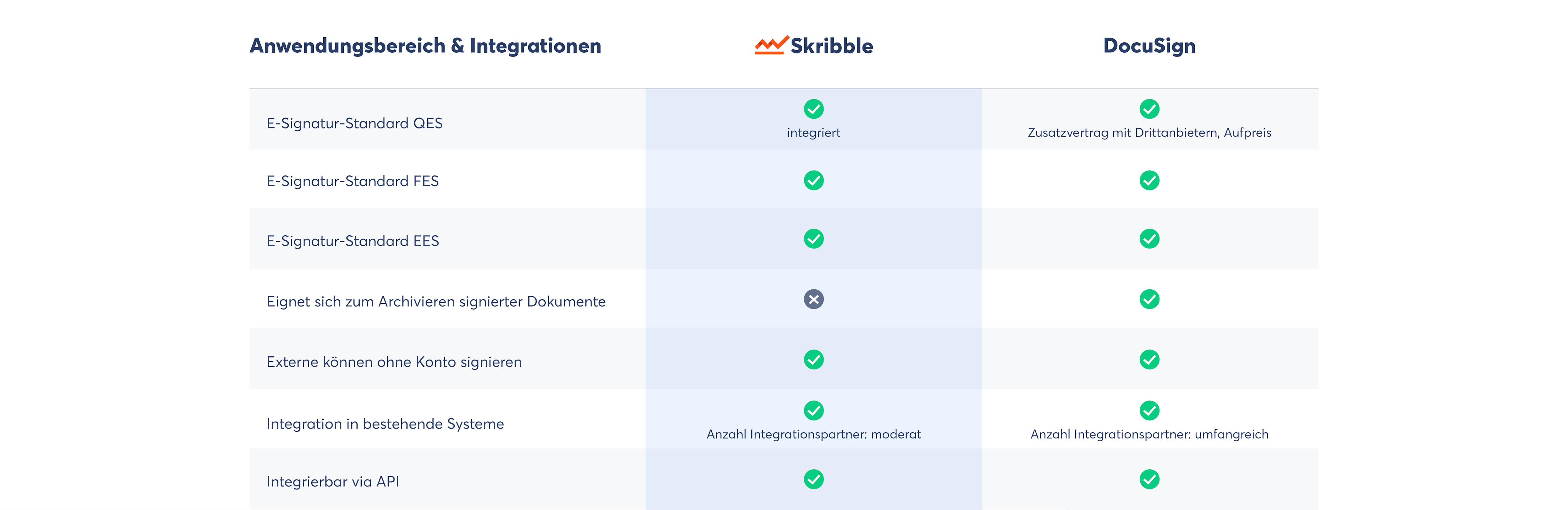 Unterschiede in der Anwendung und Integration: Skribble als DocuSign-Alternative