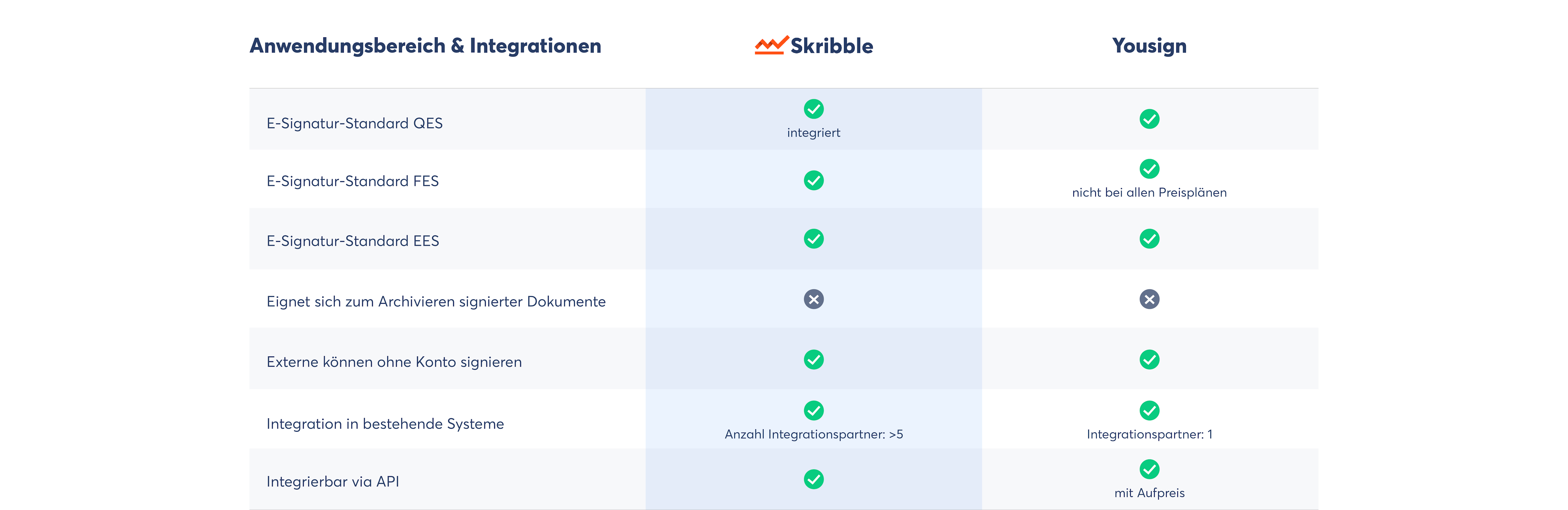 Unterschiede in der Anwendung und Integration: Skribble als Yousign-Alternative