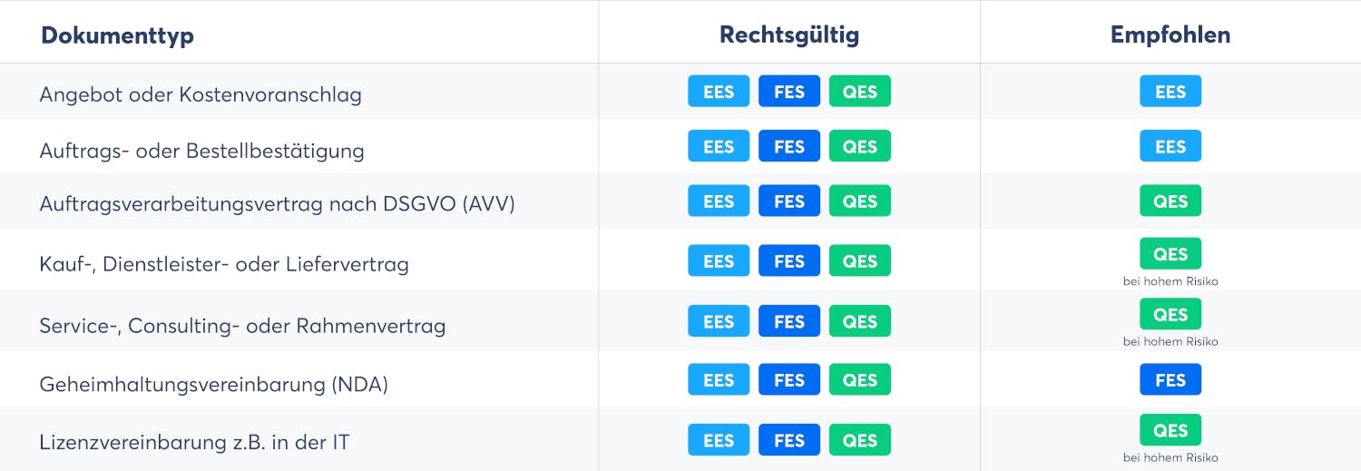 Diese E-Signatur-Standards sind im Sales rechtsgültig bzw. empfohlen (Quelle: Skribble)