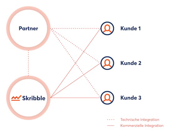 Das ISV Co-Marketing-Modell von Skribble (Quelle: Skribble)