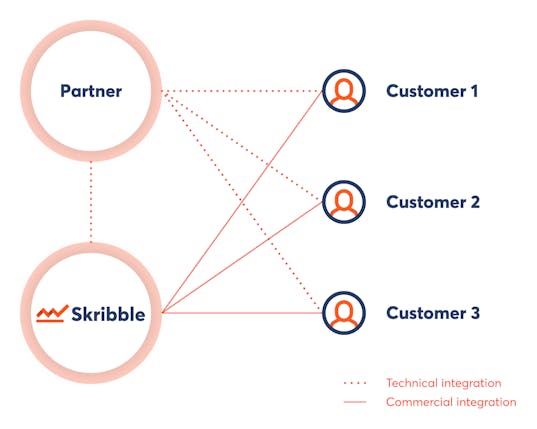 ISV co-marketing model with Skribble (Source: Skribble)