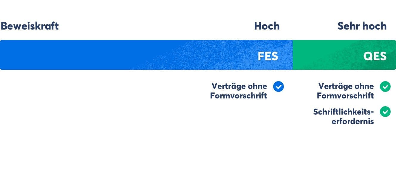 Die FES und die QES bei Skribble haben eine hohe respektive sehr hohe Beweiskraft. © Skribble