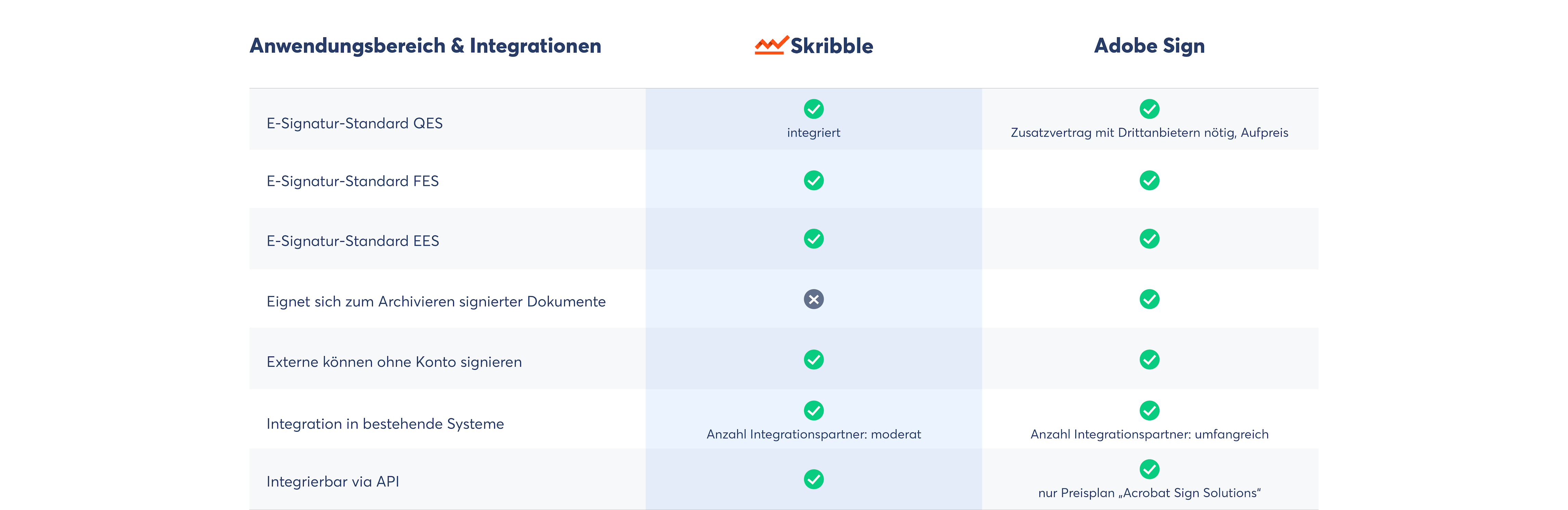 Unterschiede in der Anwendung und Integration: Skribble als AdobeSign-Alternative