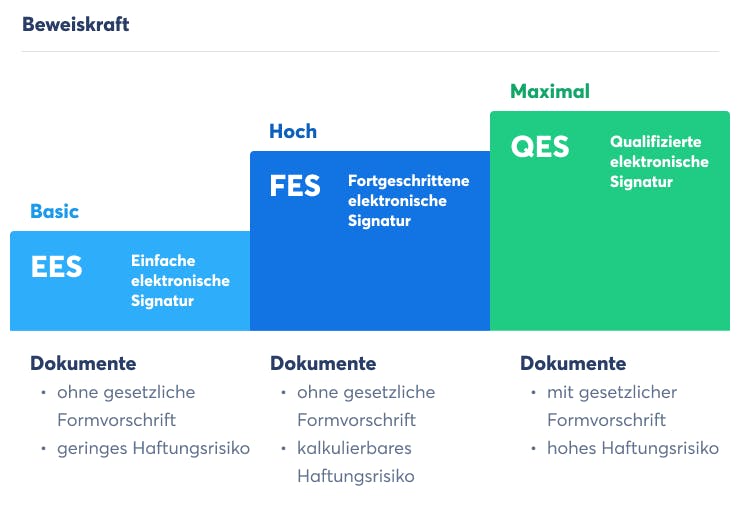 Sowohl in der Schweiz als auch in der EU gibt es die gleichen E-Signatur-Standards (Quelle: Skribble) 