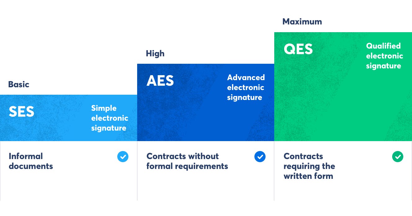 The eIDAS Regulation defines three e-signature standards (source: Skribble).