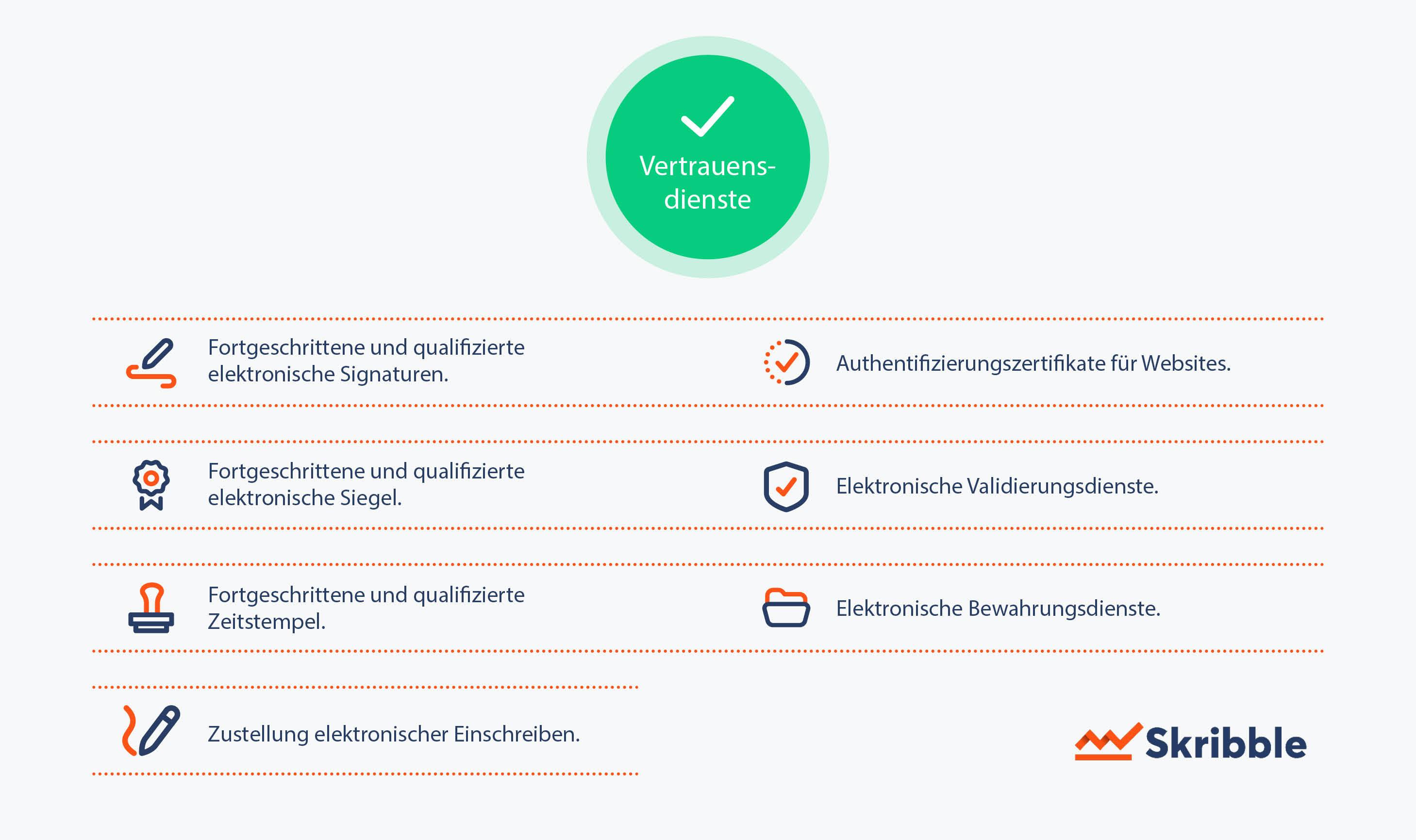 Diese elektronischen Dienste zählen als Vertrauensdienste.