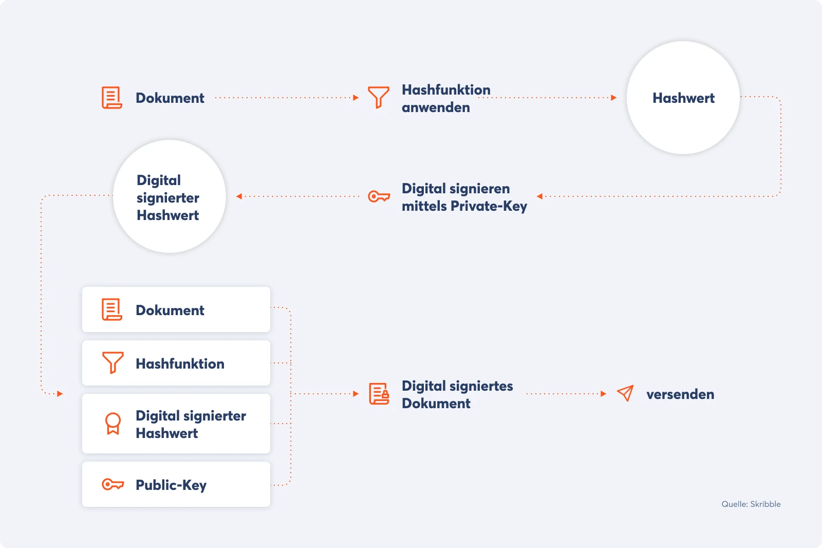 Illustration: Ablauf beim Erstellen einer digitalen Signatur