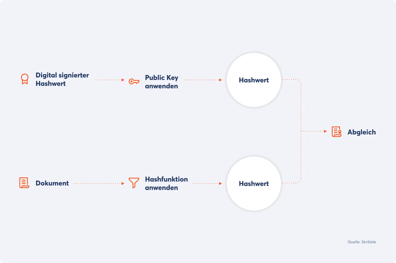 Illustration: Ablauf beim Prüfen der digitalen Signatur