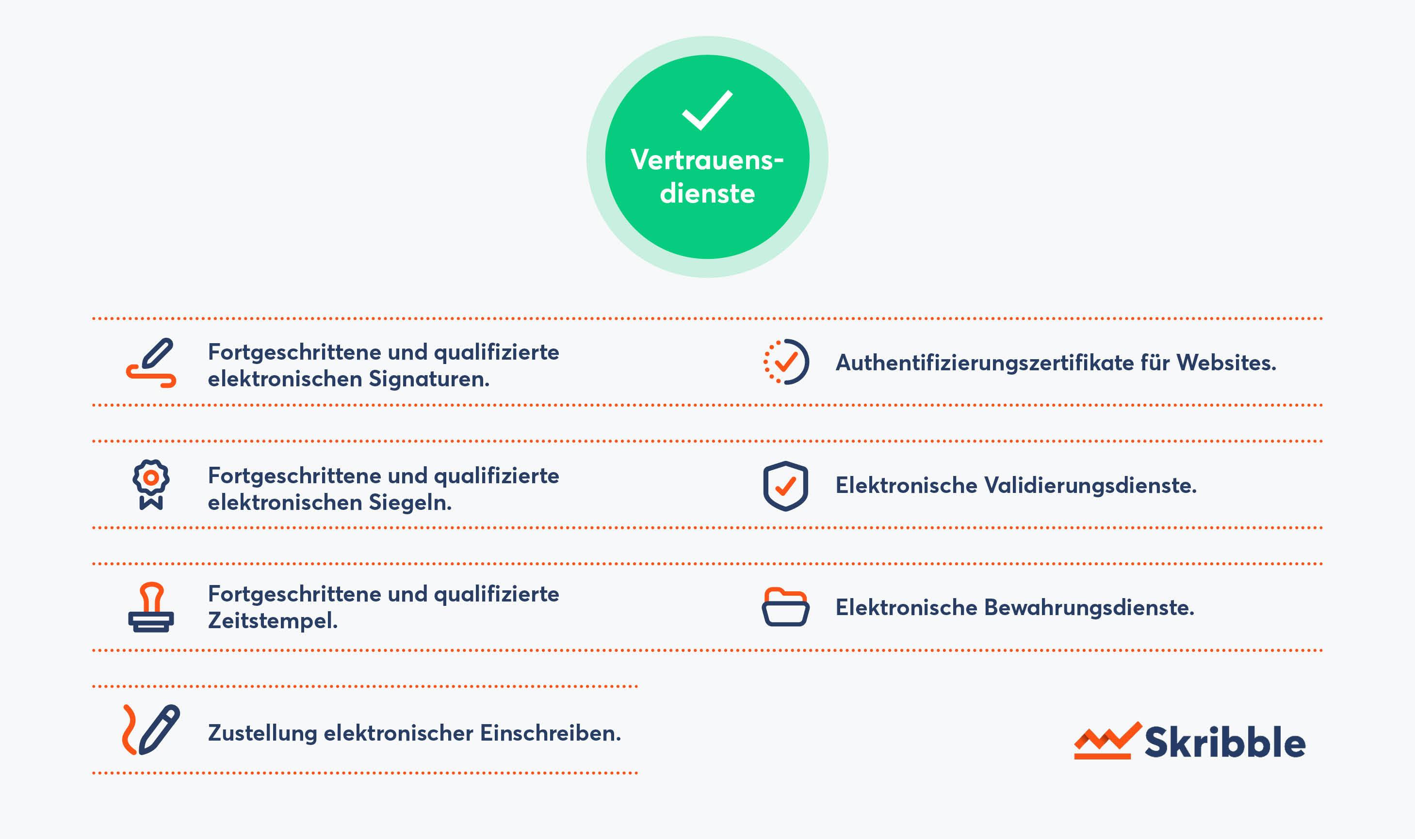 Diese elektronischen Dienste zählen als Vertrauensdienste (Quelle: Skribble)