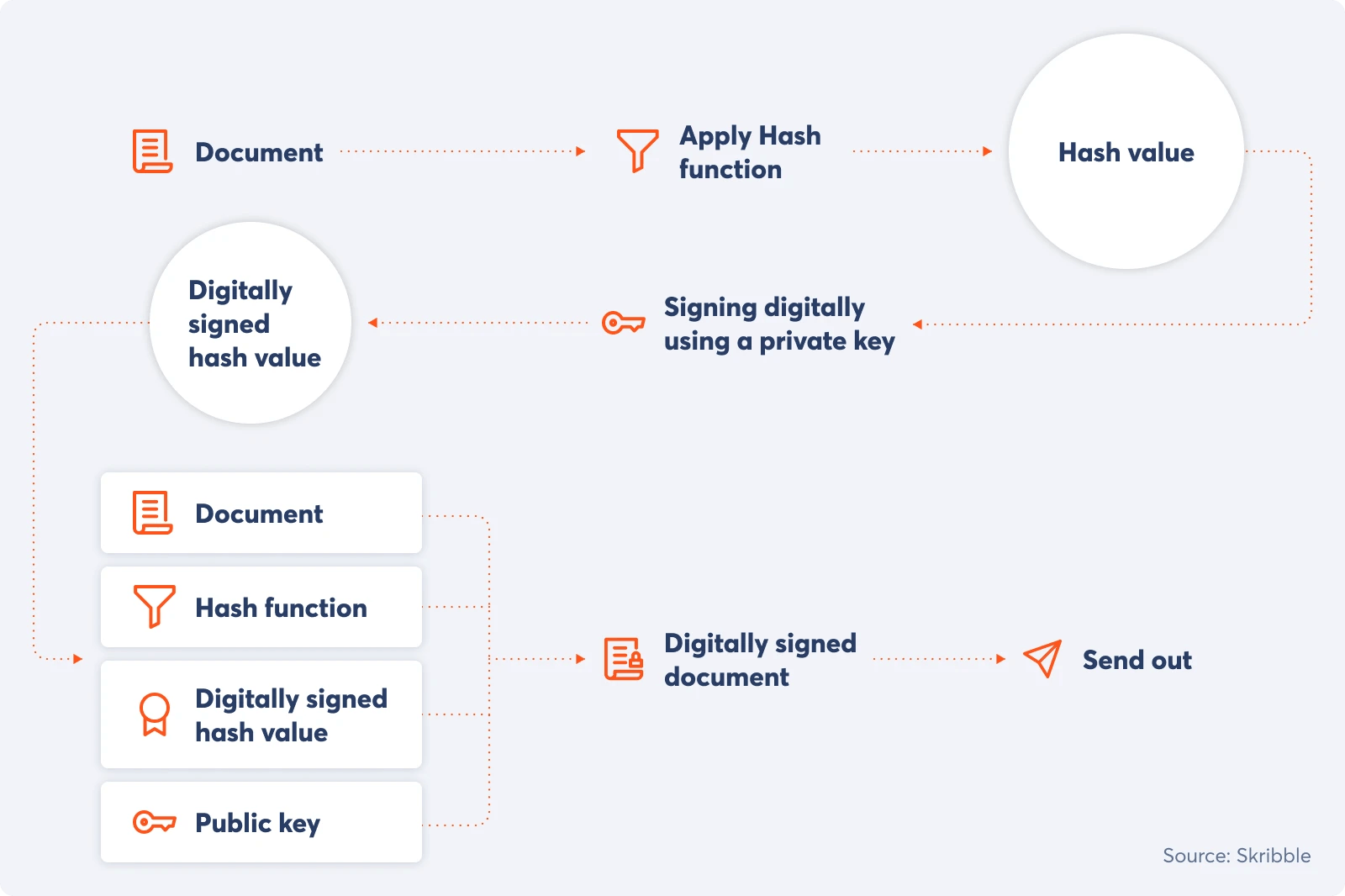 The process for creating a digital signature (source: Skribble)