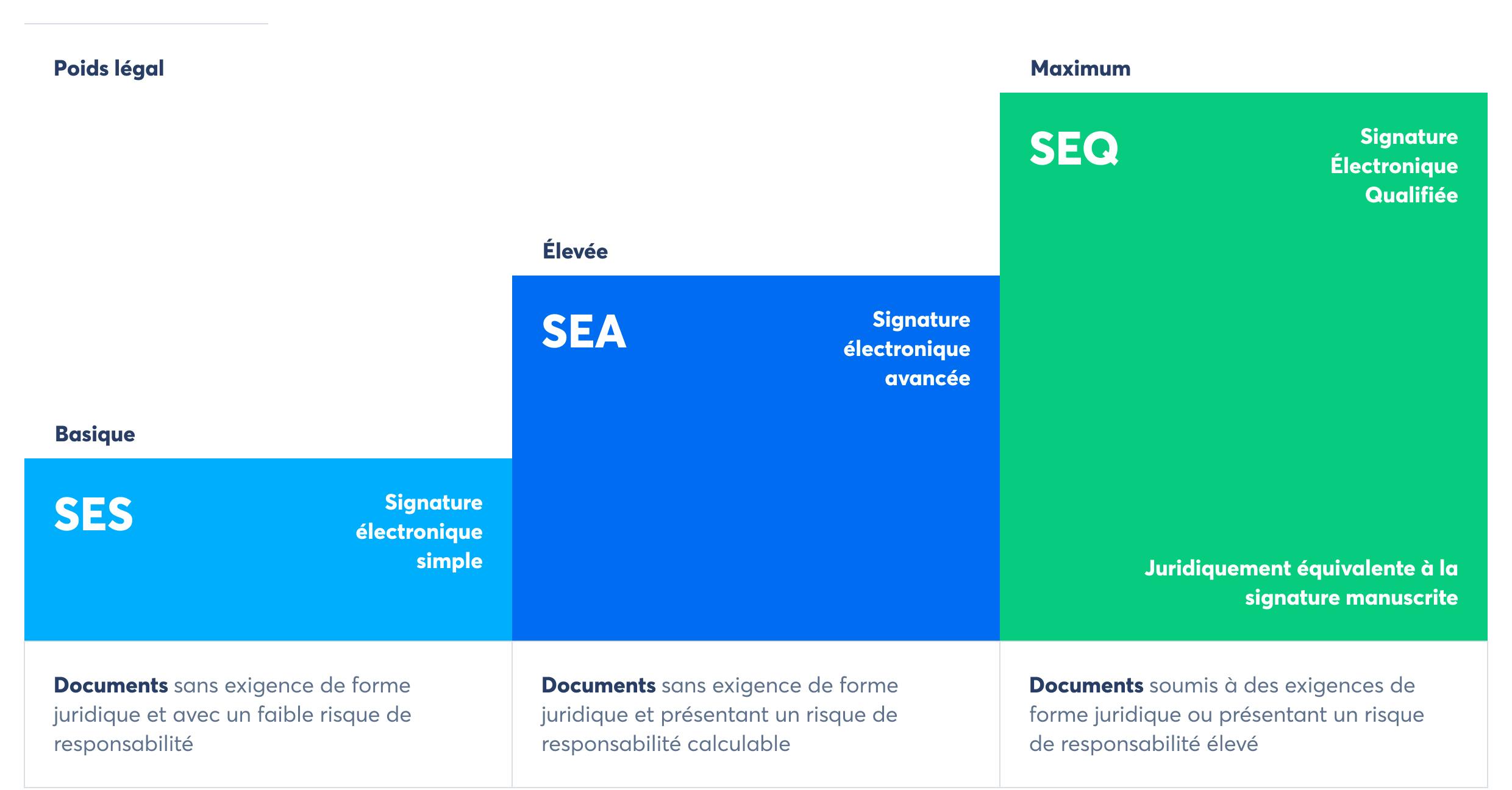 La signature électronique qualifiée est la norme la plus élevée en matière de signature électronique avec un maximum de sécurité et de poids juridique (Source : Skribble)