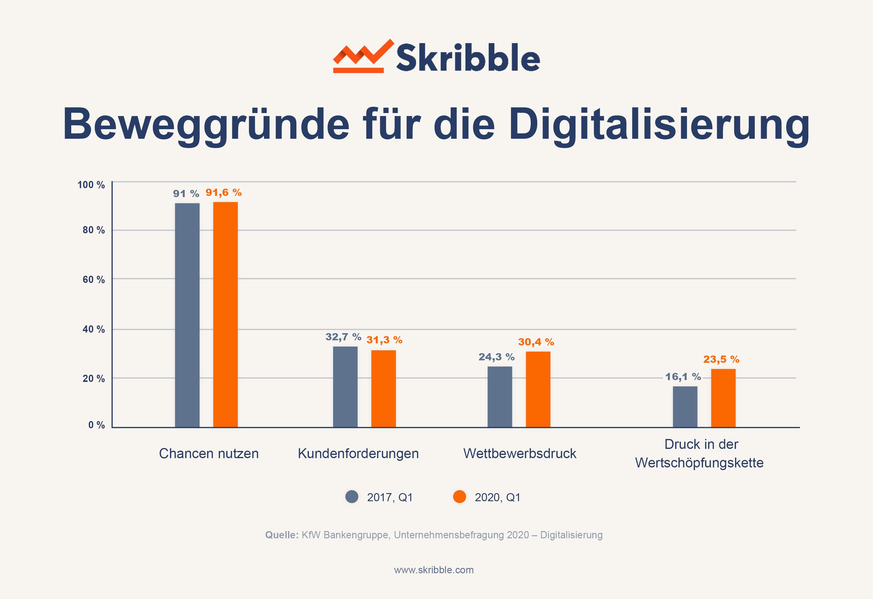 Die Abbildung zeigt Beweggründe von Unternehmen zur Digitalisierung 