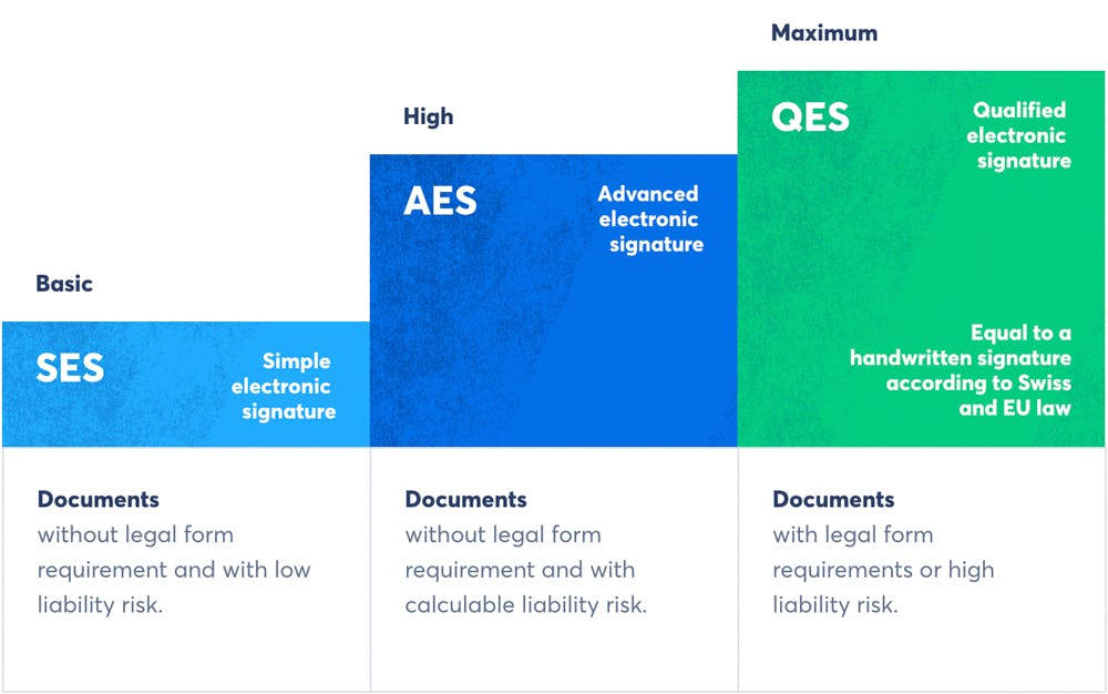 The qualified electronic signature (QES) ist the highest available e-signature standard with maximum security and legal weight (Source: Skribble).