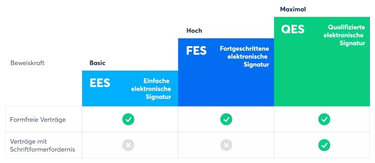Mit Skribble signieren Sie alle Dokumente rechtsgültig digital – egal ob formfrei oder mit Schriftformerfordernis (Quelle: Skribble)