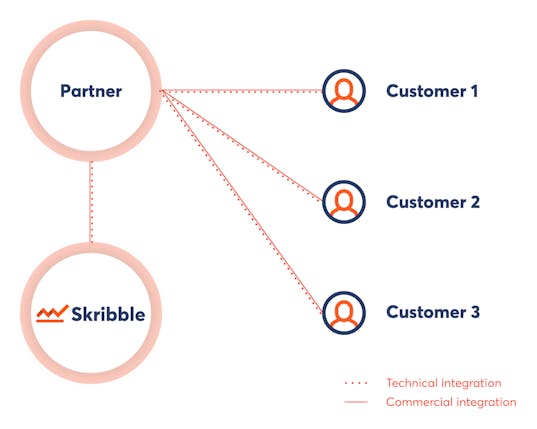 ISV white-label model with Skribble (Source: Skribble)