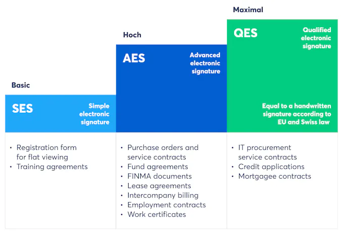 Mobiliar uses all three legally defined e-signature standards for different applications (Source: Skribble)