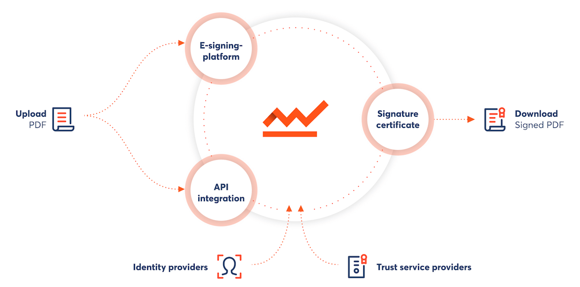 The open system of Skribble's e-signing platform can be expanded as desired and is thus always up to date. (Source: Skribble)