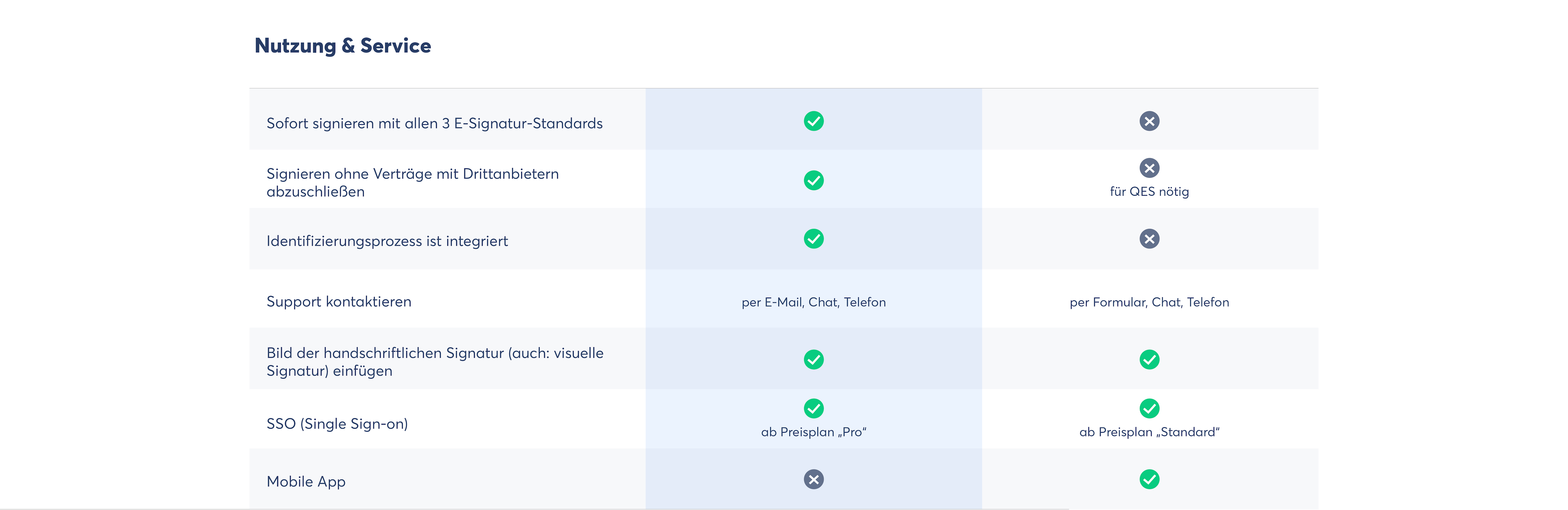 Nutzung und Service: Unterschiede DocuSign und Skribble