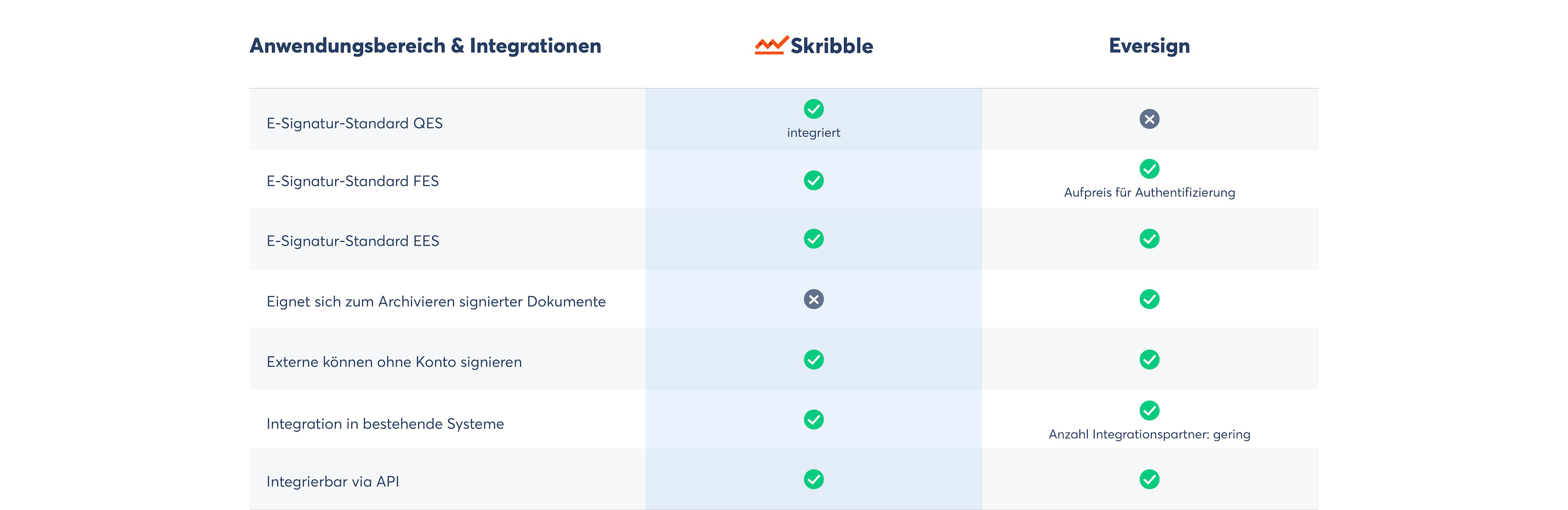 Unterschiede in der Anwendung und Integration: Skribble als Eversign-Alternative