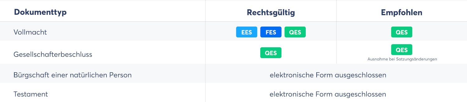 Diese E-Signatur-Standards sind bei den gelisteten Dokumenttypen rechtsgültig bzw. empfohlen (Quelle: Skribble)