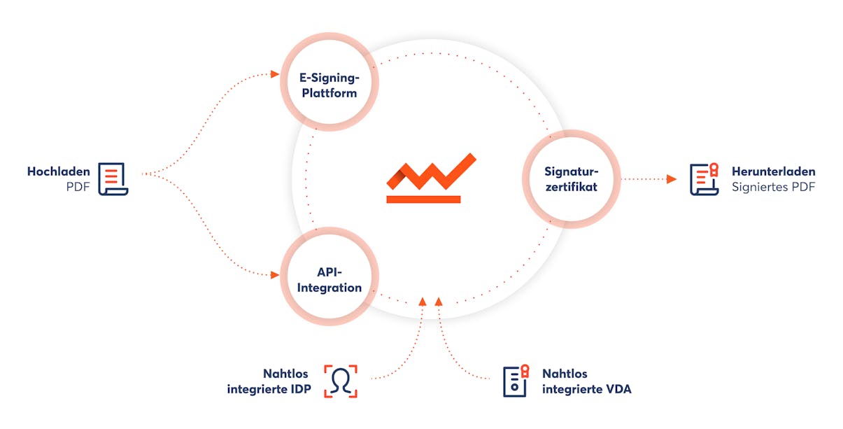 Das offene System der E-Signing-Plattform von Skribble lässt sich beliebig erweitern und ist so immer up-to-date. (Quelle: Skribble)