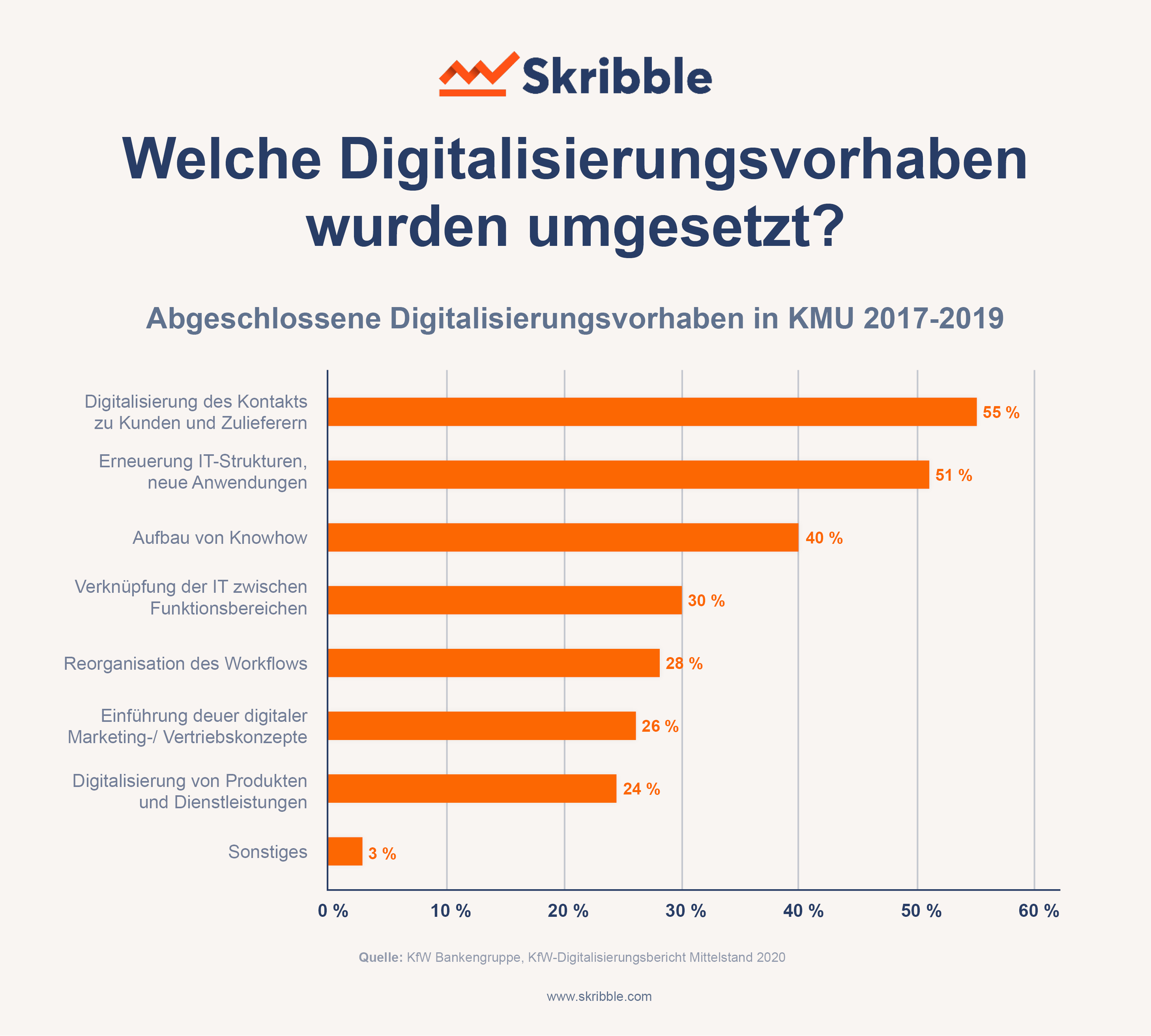 Die Abbildung zeigt auf, in welchen Bereichen Digitalisierungsvorhaben umgesetzt wurden