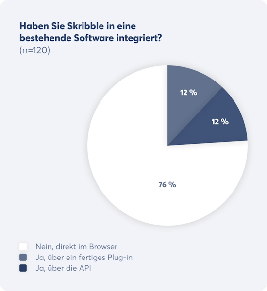 Integration von Skribble in bestehende Software