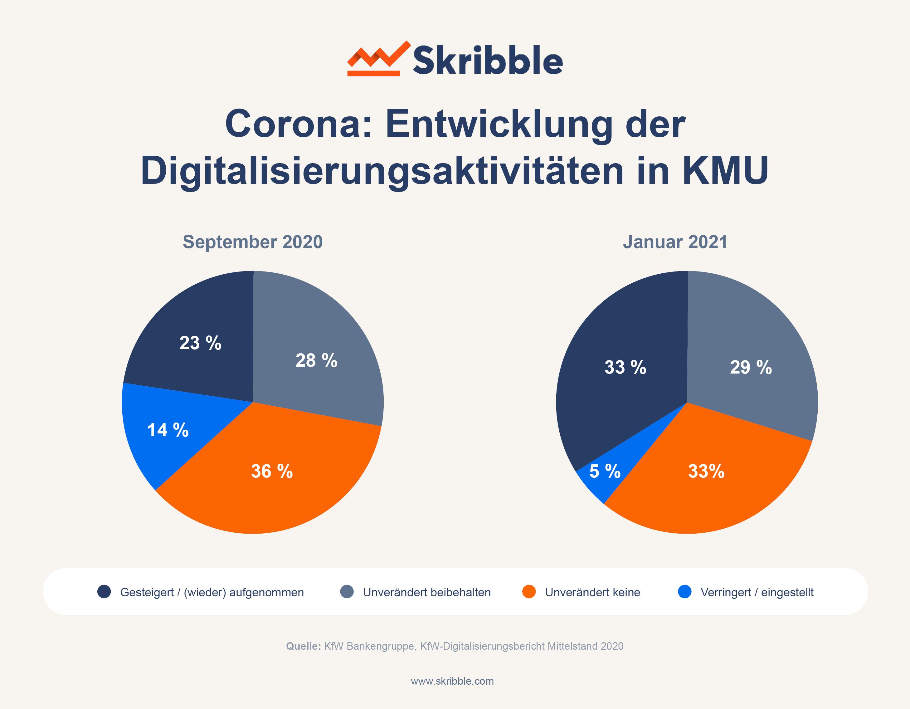 Die Auswirkung der Corona-Pandemie auf Digitalisierungsaktivitäten