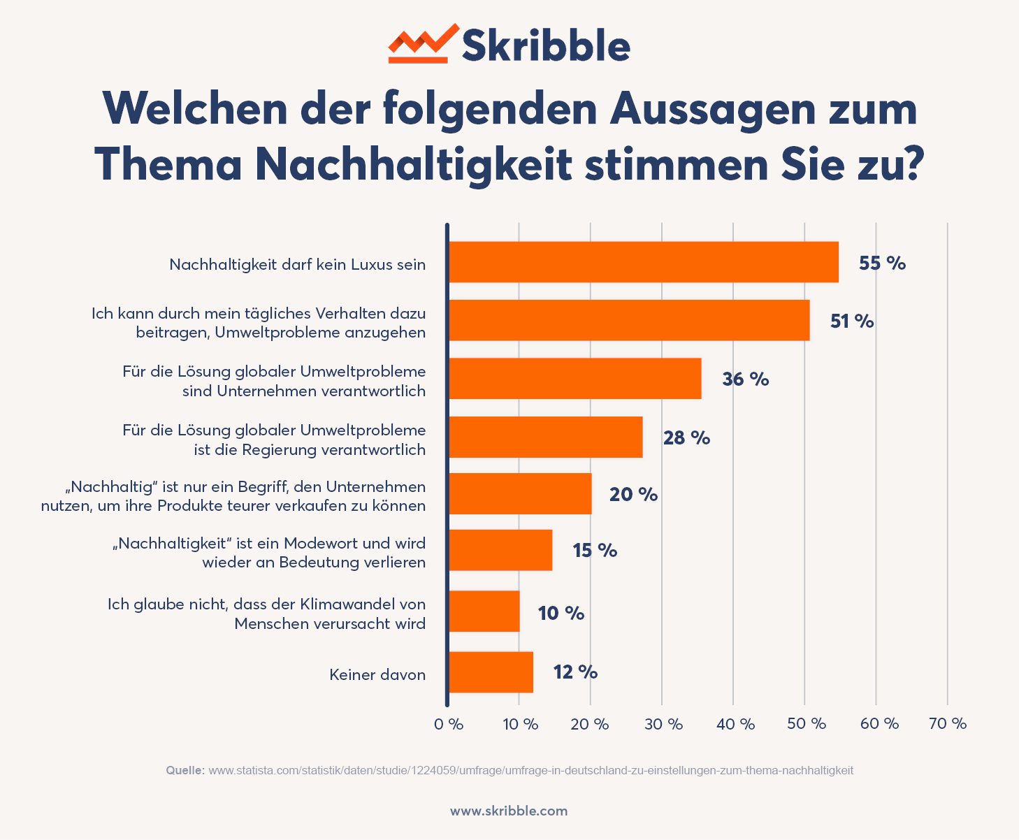 Die Abbildung stellt gängige Aussagen zum Thema Nachhaltigkeit dar 