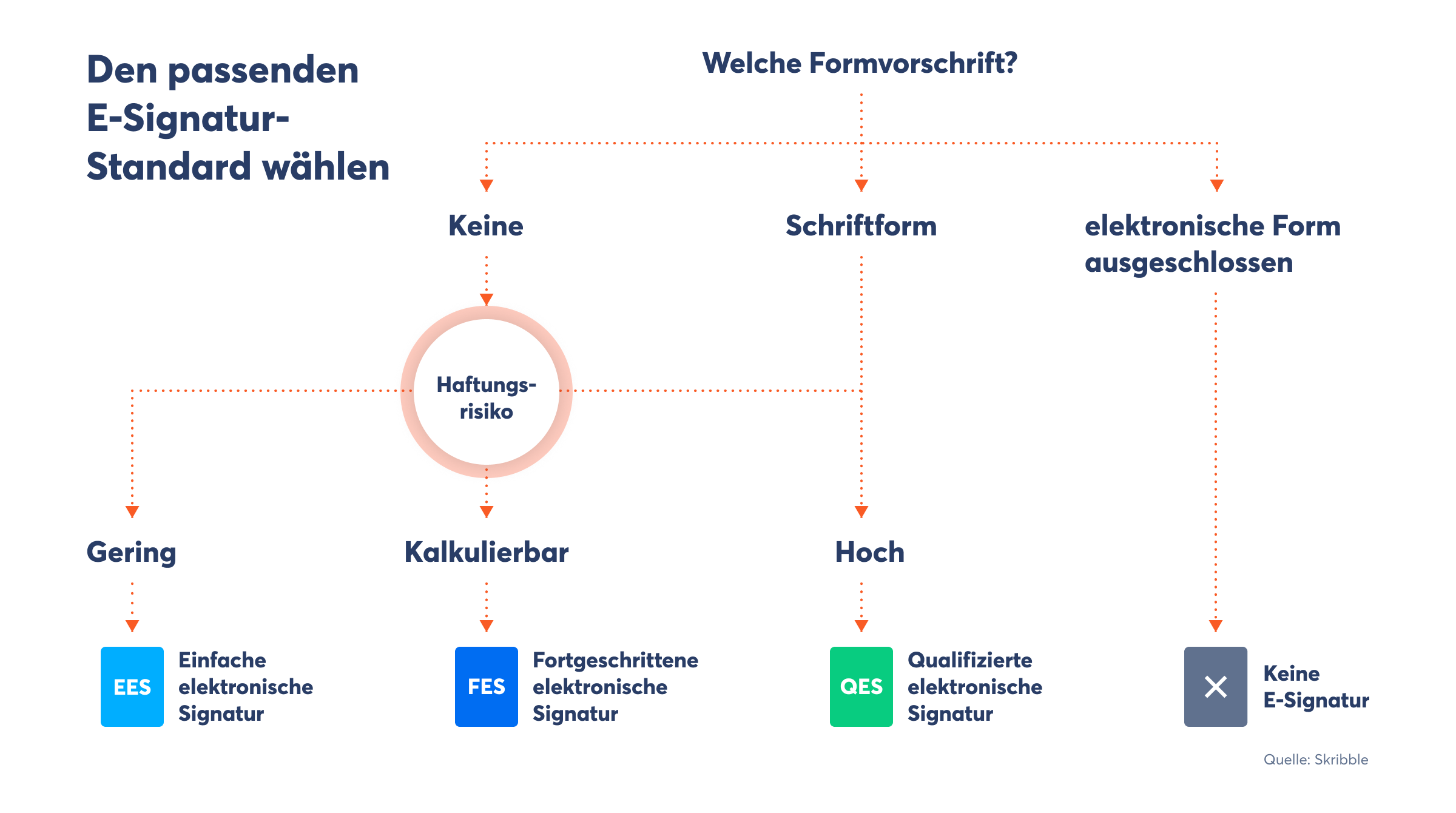 Dokumente Digital Unterschreiben: So Geht's [Anleitung]