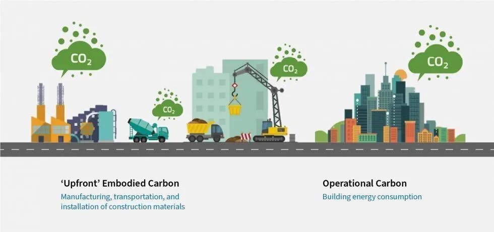 upfront embodied + operational carbon diagram