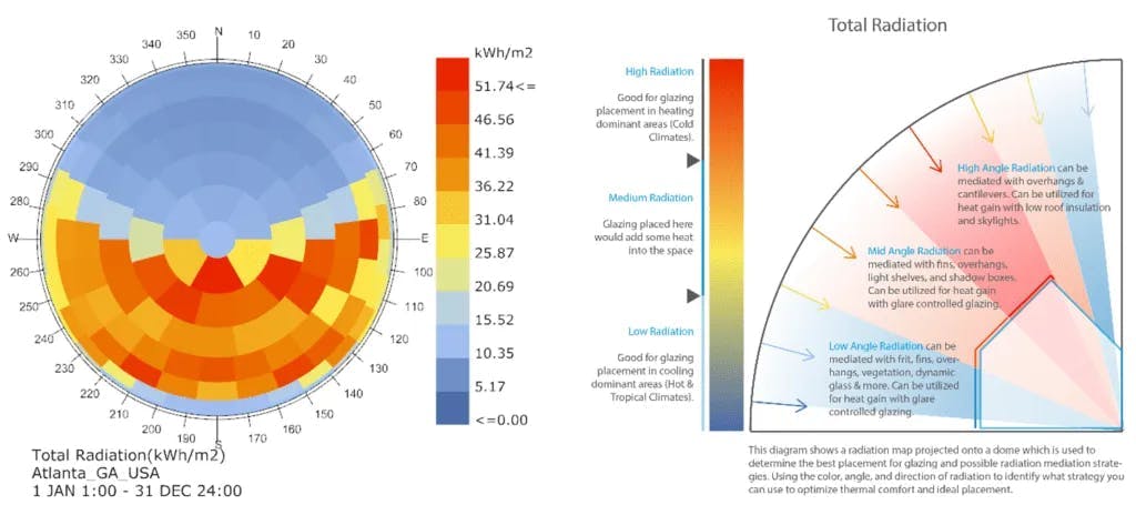 Radiation dome diagram with total radiation from cove