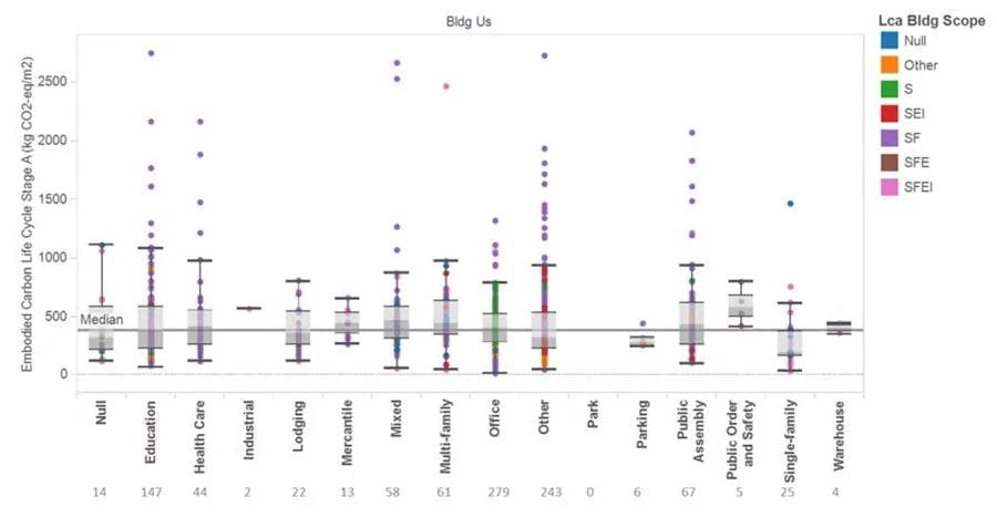 Embodied Carbon Benchmark Study