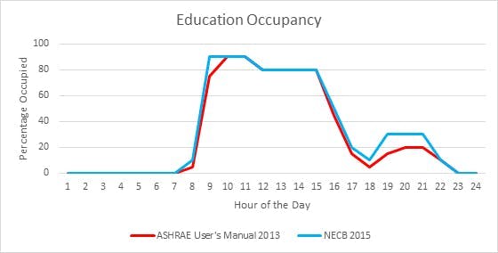 Education Occupancy