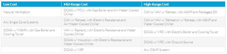 cost of various HVAC systems