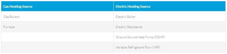 gas vs. electric heating sources