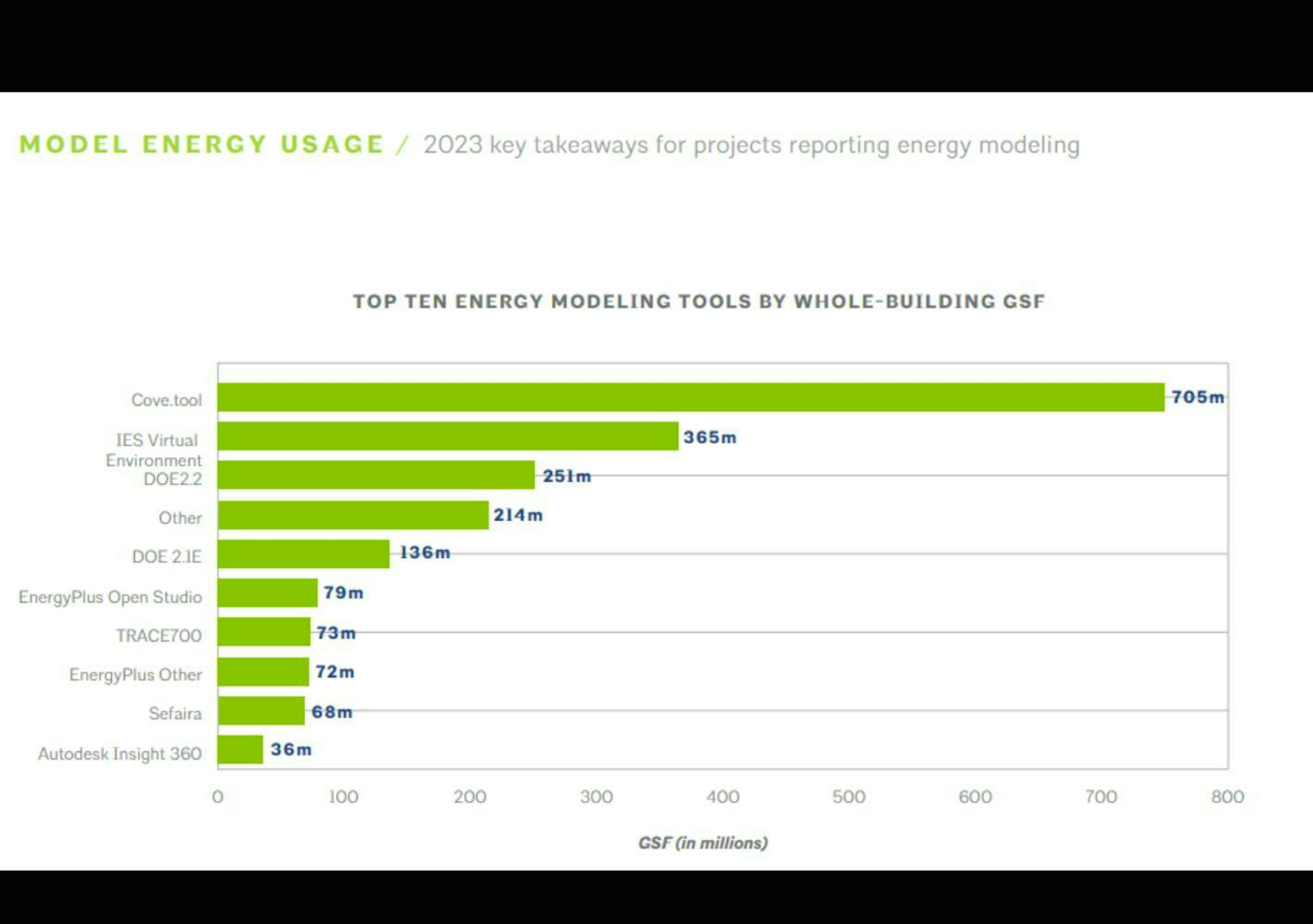 AIA 2030 DDx Reporting By the Numbers