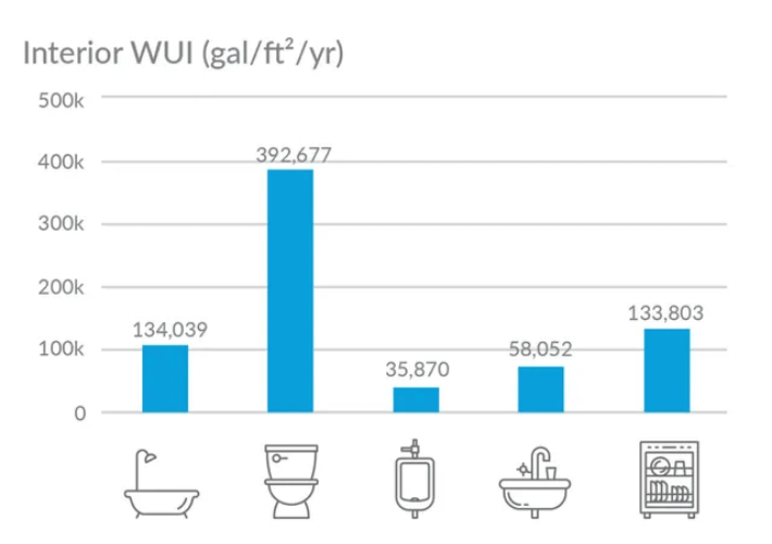 water use breakdown