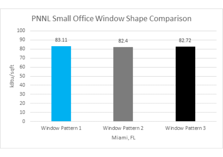 PNNL small office Miami