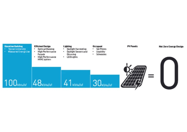 Energy Efficient Classroom cove case study