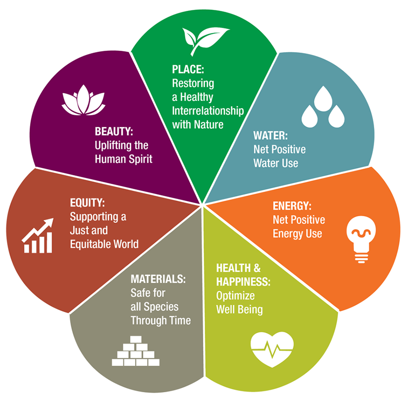 Living Building Future Flower Petal Chart net zero energy