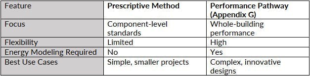 ASHRAE 90.1 Standard Appendix G vs. Prescriptive Compliance